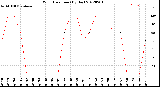 Milwaukee Weather Wind Direction<br>(By Day)