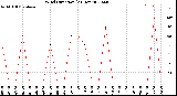 Milwaukee Weather Wind Direction<br>(24 Hours)