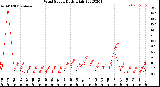 Milwaukee Weather Wind Speed<br>Daily High