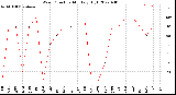 Milwaukee Weather Wind Direction<br>Monthly High