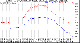 Milwaukee Weather Outdoor Temp / Dew Point<br>by Minute<br>(24 Hours) (Alternate)