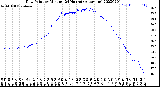 Milwaukee Weather Dew Point<br>by Minute<br>(24 Hours) (Alternate)