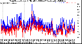 Milwaukee Weather Wind Speed/Gusts<br>by Minute<br>(24 Hours) (Alternate)