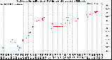 Milwaukee Weather Outdoor Humidity<br>Every 5 Minutes<br>(24 Hours)