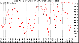 Milwaukee Weather Solar Radiation<br>Avg per Day W/m2/minute