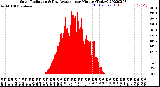 Milwaukee Weather Solar Radiation<br>& Day Average<br>per Minute<br>(Today)