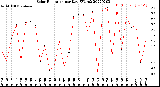 Milwaukee Weather Solar Radiation<br>per Day KW/m2