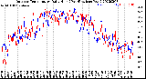 Milwaukee Weather Outdoor Temperature<br>Daily High<br>(Past/Previous Year)