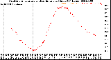 Milwaukee Weather Outdoor Temperature<br>vs Heat Index<br>per Minute<br>(24 Hours)