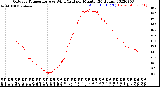 Milwaukee Weather Outdoor Temperature<br>vs Wind Chill<br>per Minute<br>(24 Hours)