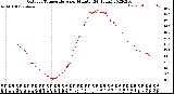 Milwaukee Weather Outdoor Temperature<br>per Minute<br>(24 Hours)