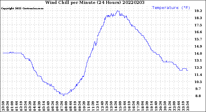 Milwaukee Weather Wind Chill<br>per Minute<br>(24 Hours)