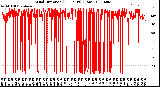 Milwaukee Weather Wind Direction<br>(24 Hours) (Raw)