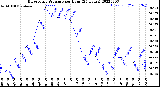 Milwaukee Weather Barometric Pressure<br>per Hour<br>(24 Hours)