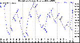 Milwaukee Weather Barometric Pressure<br>Daily High