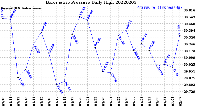 Milwaukee Weather Barometric Pressure<br>Daily High