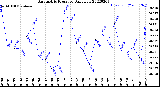 Milwaukee Weather Barometric Pressure<br>Daily Low