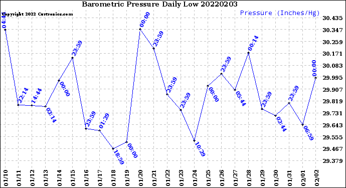 Milwaukee Weather Barometric Pressure<br>Daily Low