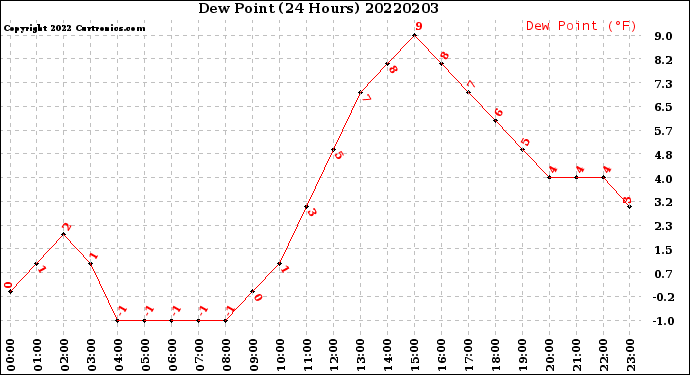 Milwaukee Weather Dew Point<br>(24 Hours)