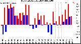 Milwaukee Weather Dew Point<br>Daily High/Low