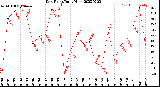 Milwaukee Weather Dew Point<br>Daily High