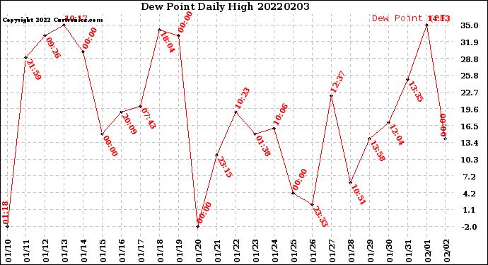 Milwaukee Weather Dew Point<br>Daily High