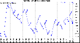 Milwaukee Weather Dew Point<br>Daily Low