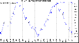 Milwaukee Weather Dew Point<br>Monthly Low