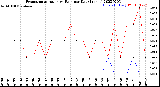 Milwaukee Weather Evapotranspiration<br>vs Rain per Day<br>(Inches)