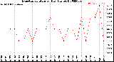 Milwaukee Weather Evapotranspiration<br>per Day (Ozs sq/ft)