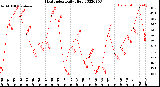 Milwaukee Weather Heat Index<br>Daily High