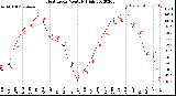 Milwaukee Weather Heat Index<br>Monthly High