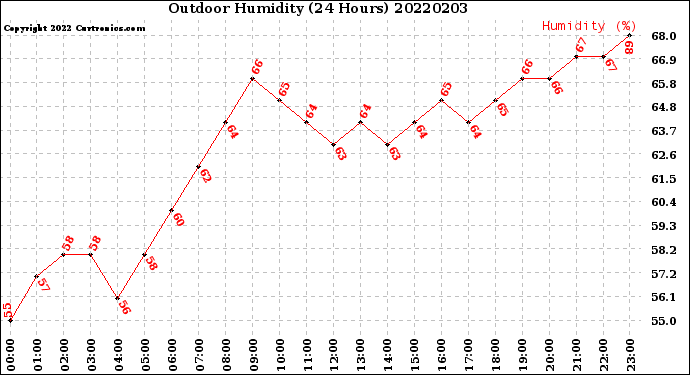 Milwaukee Weather Outdoor Humidity<br>(24 Hours)