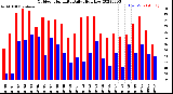 Milwaukee Weather Outdoor Humidity<br>Daily High/Low