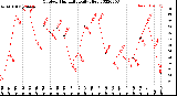 Milwaukee Weather Outdoor Humidity<br>Daily High