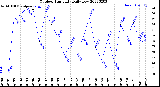 Milwaukee Weather Outdoor Humidity<br>Daily Low