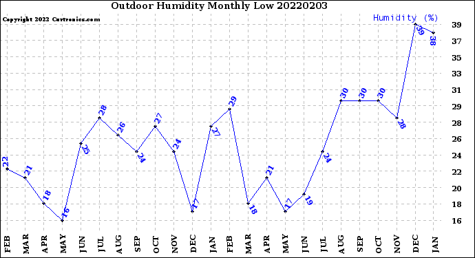 Milwaukee Weather Outdoor Humidity<br>Monthly Low