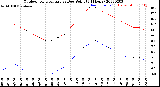 Milwaukee Weather Outdoor Temperature<br>vs Dew Point<br>(24 Hours)