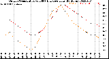 Milwaukee Weather Outdoor Temperature<br>vs THSW Index<br>per Hour<br>(24 Hours)