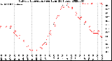 Milwaukee Weather Outdoor Temperature<br>per Hour<br>(24 Hours)