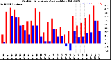 Milwaukee Weather Outdoor Temperature<br>Daily High/Low