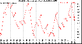 Milwaukee Weather Outdoor Temperature<br>Daily High