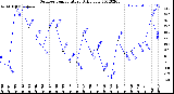 Milwaukee Weather Outdoor Temperature<br>Daily Low