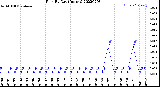 Milwaukee Weather Rain<br>By Day<br>(Inches)