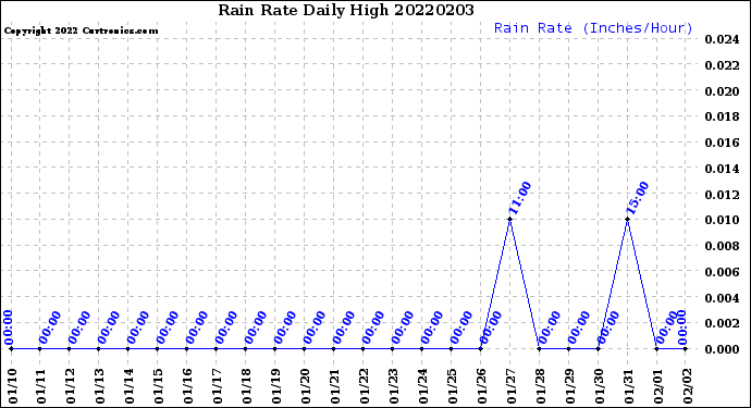 Milwaukee Weather Rain Rate<br>Daily High