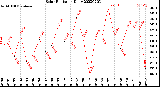 Milwaukee Weather Solar Radiation<br>Daily