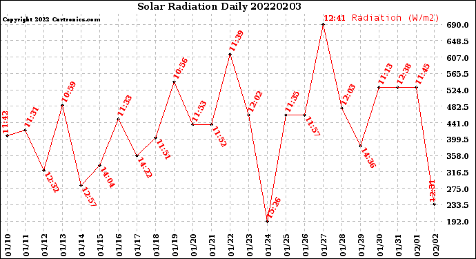 Milwaukee Weather Solar Radiation<br>Daily