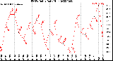 Milwaukee Weather THSW Index<br>Daily High