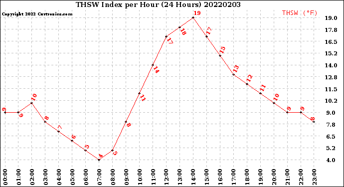 Milwaukee Weather THSW Index<br>per Hour<br>(24 Hours)