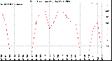 Milwaukee Weather Wind Direction<br>(By Day)